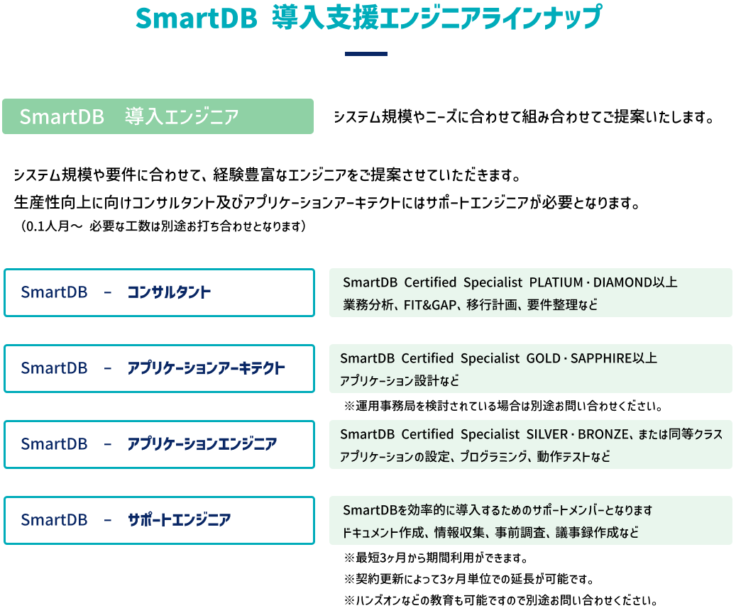 SmartDB導入支援エンジニアラインナップSmartDB導入エンジニアーシステム規模やニーズに合わせて組み合わせてご提案いたします。SmartDBコンサルタント（業務分析、FIT＆GAP、以降計画、要件整理など）SmartDBアプリケーションアーキテクト（アプリケーション設計など）SmartDBアプリケーションエンジニア（アプリケーションのってい、プログラミング、動作テストなど）SmartDBサポートエンジニア（ドキュメント作成、情報収集、事前調査、議事録作成など）